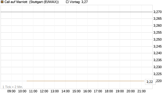 Call auf Marriott [J.P. Morgan Structured Products B.V.] Chart