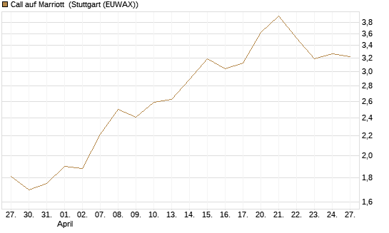 Call auf Marriott [J.P. Morgan Structured Products B.V.] Chart
