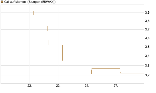 Call auf Marriott [J.P. Morgan Structured Products B.V.] Chart