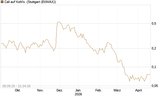 Call auf Kohl's [J.P. Morgan Structured Products B.V.] Chart