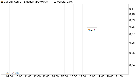 Call auf Kohl's [J.P. Morgan Structured Products B.V.] Chart