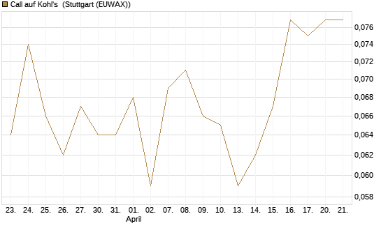Call auf Kohl's [J.P. Morgan Structured Products B.V.] Chart