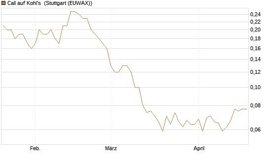 Call auf Kohl's [J.P. Morgan Structured Products B.V.] Chart