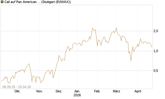 Call auf Pan American Silver [J.P. Morgan Structured Products B.V.] Chart
