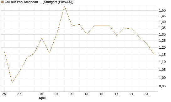 Call auf Pan American Silver [J.P. Morgan Structured Products B.V.] Chart