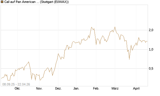 Call auf Pan American Silver [J.P. Morgan Structured Products B.V.] Chart