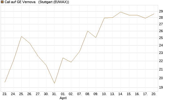 Call auf GE Vernova  [J.P. Morgan Structured Products B.V.] Chart