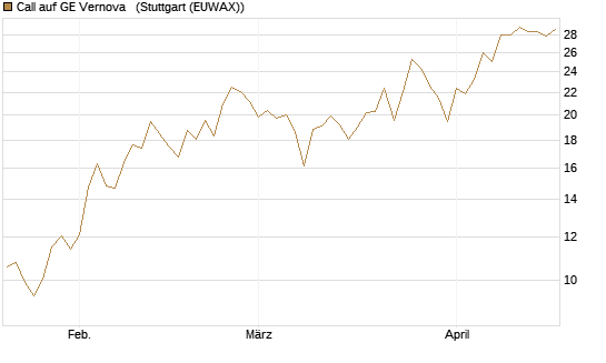 Call auf GE Vernova  [J.P. Morgan Structured Products B.V.] Chart