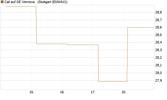 Call auf GE Vernova  [J.P. Morgan Structured Products B.V.] Chart