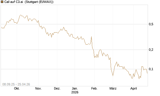 Call auf C3.ai [J.P. Morgan Structured Products B.V.] Chart