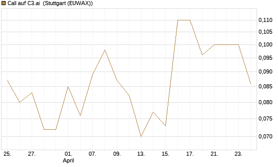 Call auf C3.ai [J.P. Morgan Structured Products B.V.] Chart