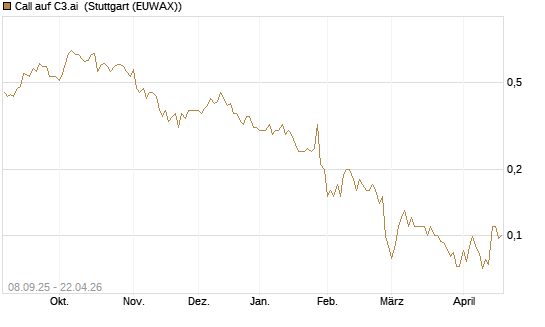 Call auf C3.ai [J.P. Morgan Structured Products B.V.] Chart