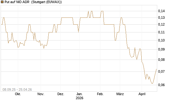 Put auf NIO ADR [J.P. Morgan Structured Products B.V.] Chart