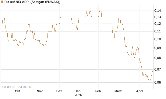Put auf NIO ADR [J.P. Morgan Structured Products B.V.] Chart