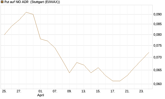 Put auf NIO ADR [J.P. Morgan Structured Products B.V.] Chart