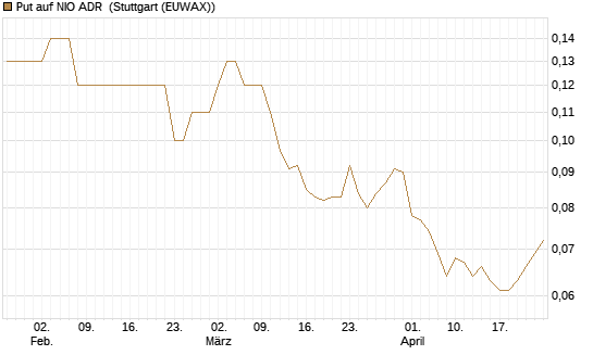 Put auf NIO ADR [J.P. Morgan Structured Products B.V.] Chart