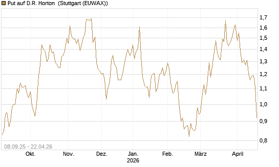 Put auf D.R. Horton [J.P. Morgan Structured Products B.V.] Chart