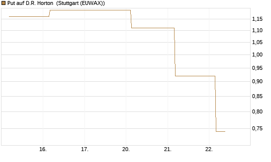 Put auf D.R. Horton [J.P. Morgan Structured Products B.V.] Chart