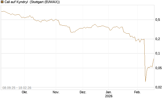 Call auf Kyndryl [J.P. Morgan Structured Products B.V.] Chart