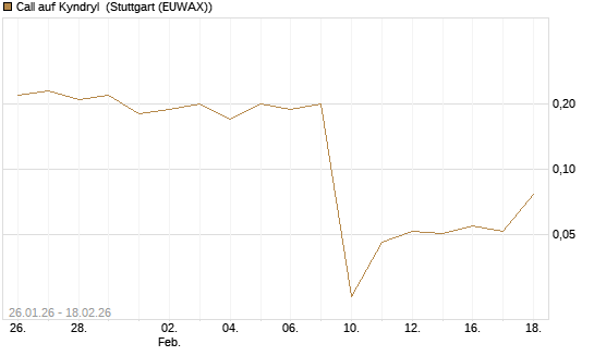Call auf Kyndryl [J.P. Morgan Structured Products B.V.] Chart