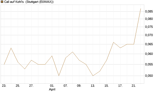 Call auf Kohl's [J.P. Morgan Structured Products B.V.] Chart