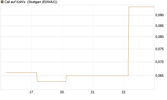 Call auf Kohl's [J.P. Morgan Structured Products B.V.] Chart