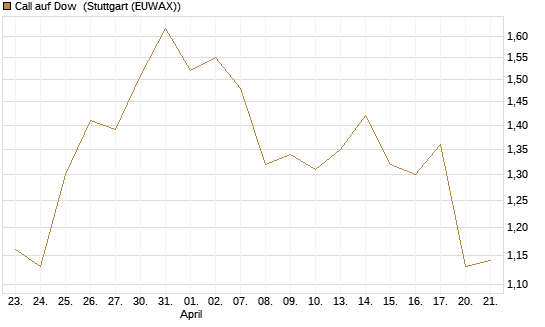 Call auf Dow [J.P. Morgan Structured Products B.V.] Chart