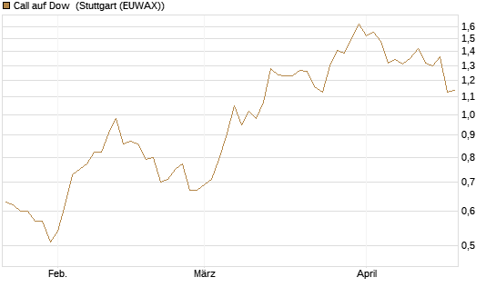 Call auf Dow [J.P. Morgan Structured Products B.V.] Chart