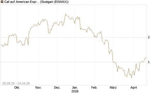 Call auf American Express [J.P. Morgan Structured Products B.V.] Chart