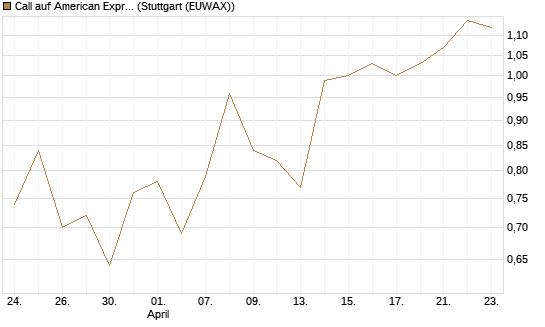 Call auf American Express [J.P. Morgan Structured Products B.V.] Chart