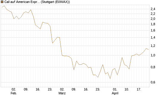 Call auf American Express [J.P. Morgan Structured Products B.V.] Chart