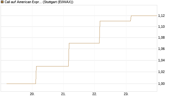 Call auf American Express [J.P. Morgan Structured Products B.V.] Chart