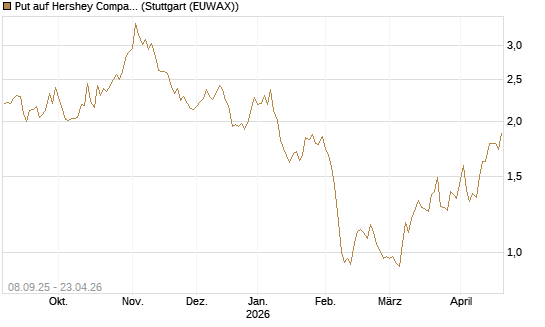 Put auf Hershey Company [J.P. Morgan Structured Products B.V.] Chart