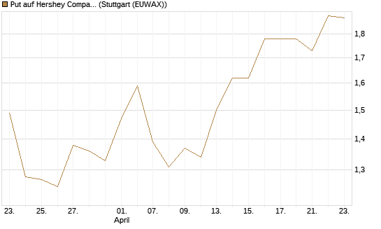 Put auf Hershey Company [J.P. Morgan Structured Products B.V.] Chart