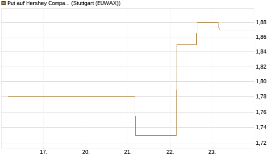 Put auf Hershey Company [J.P. Morgan Structured Products B.V.] Chart