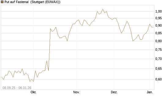 Put auf Fastenal [J.P. Morgan Structured Products B.V.] Chart
