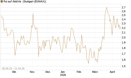 Put auf AbbVie [J.P. Morgan Structured Products B.V.] Chart