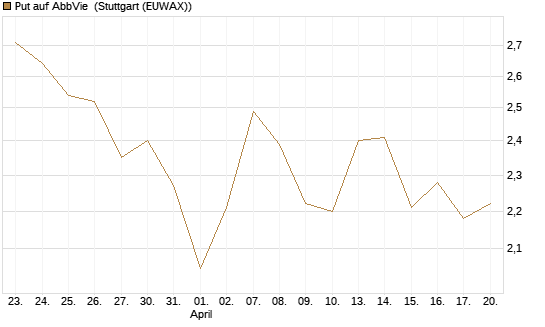 Put auf AbbVie [J.P. Morgan Structured Products B.V.] Chart