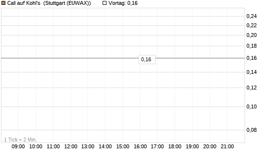 Call auf Kohl's [J.P. Morgan Structured Products B.V.] Chart