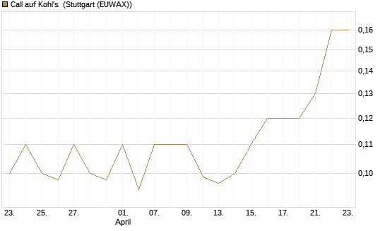 Call auf Kohl's [J.P. Morgan Structured Products B.V.] Chart