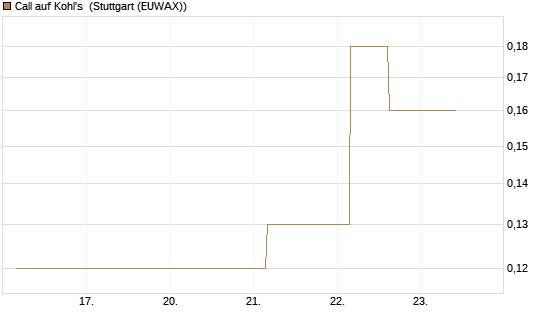 Call auf Kohl's [J.P. Morgan Structured Products B.V.] Chart
