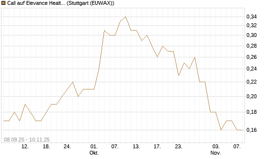 Call auf Elevance Health [J.P. Morgan Structured Products B.V.] Chart