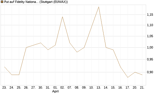 Put auf Fidelity National Information Services [J.P. Morgan Structured Products B.V.] Chart