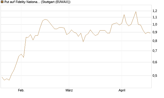 Put auf Fidelity National Information Services [J.P. Morgan Structured Products B.V.] Chart