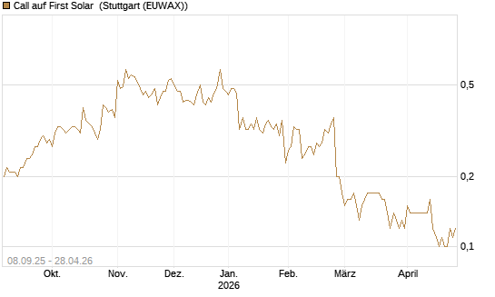 Call auf First Solar [J.P. Morgan Structured Products B.V.] Chart