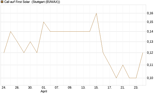 Call auf First Solar [J.P. Morgan Structured Products B.V.] Chart
