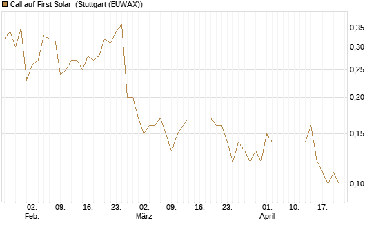 Call auf First Solar [J.P. Morgan Structured Products B.V.] Chart