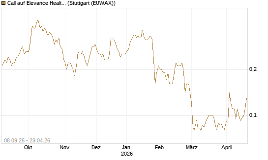 Call auf Elevance Health [J.P. Morgan Structured Products B.V.] Chart