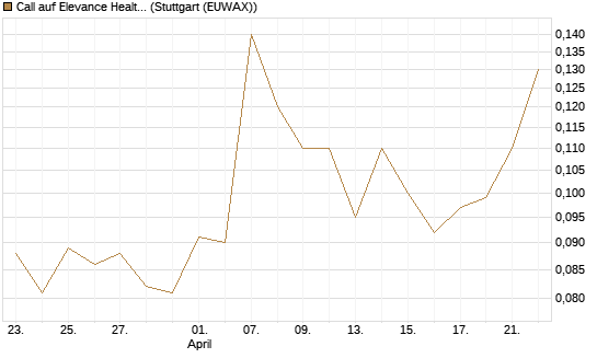 Call auf Elevance Health [J.P. Morgan Structured Products B.V.] Chart