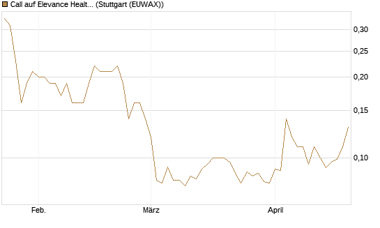Call auf Elevance Health [J.P. Morgan Structured Products B.V.] Chart